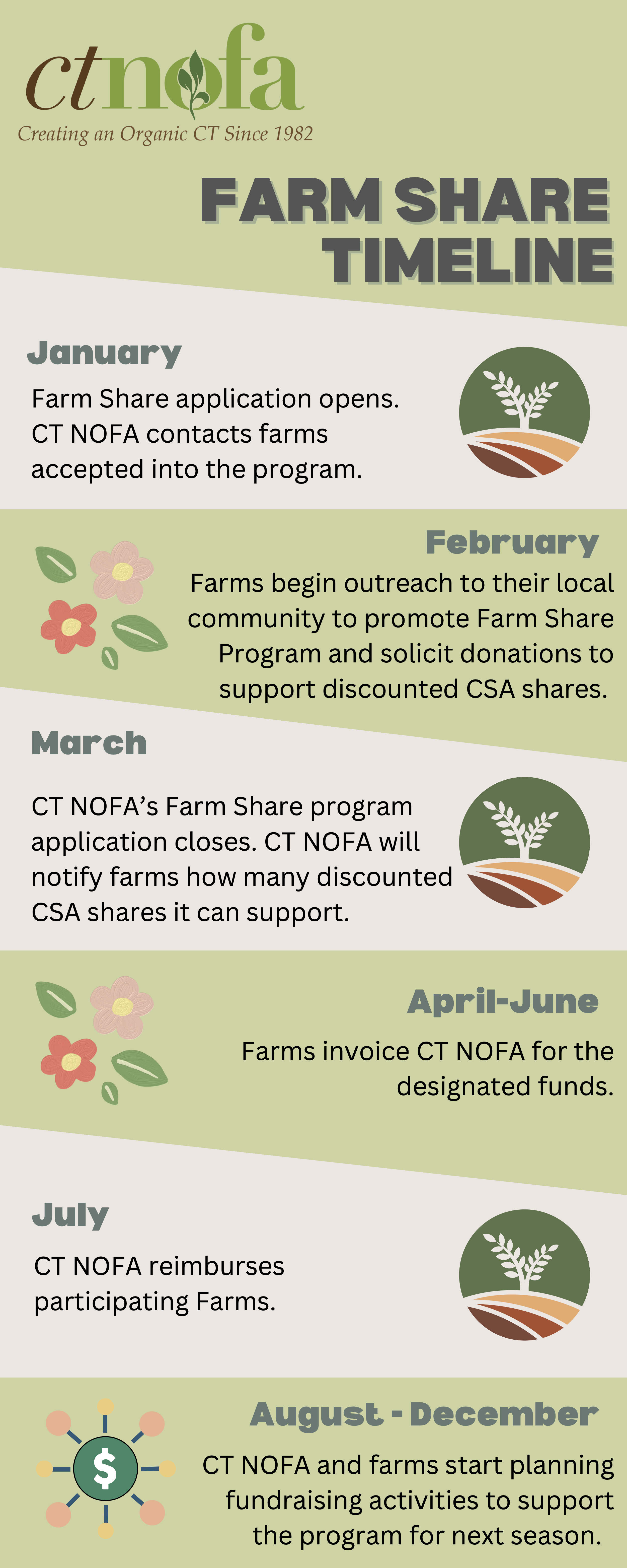 Farm Share Timeline Infographic
